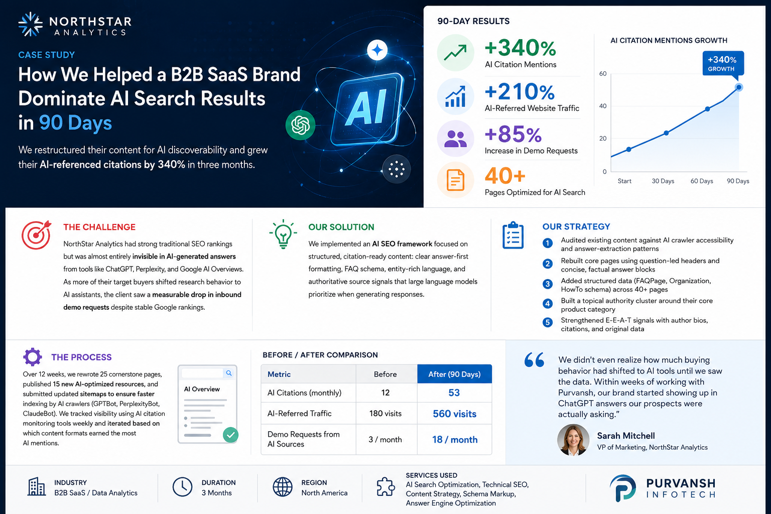 How We Helped a B2B SaaS Brand Dominate AI Search Results in 90 Days