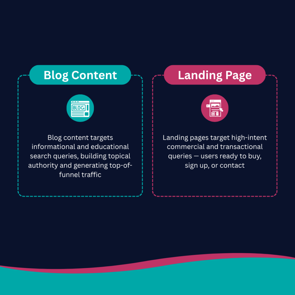Blog Content vs Landing Pages for Traffic Growth