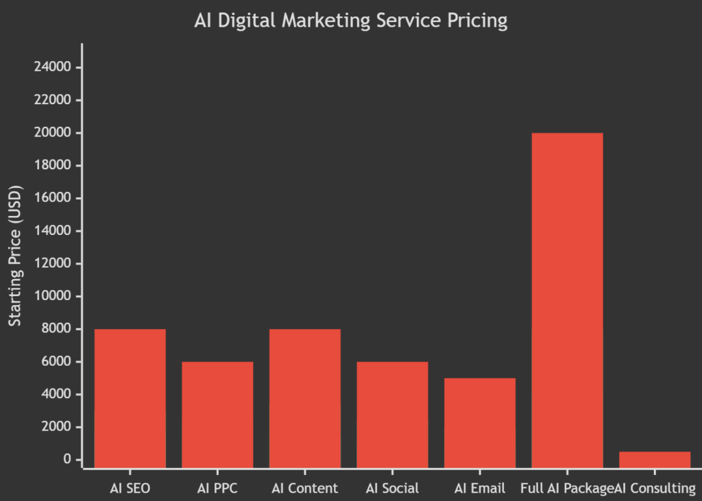How Much Do AI Digital Marketing Services Cost